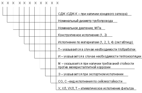 обозначение СДЖ в Кирове
